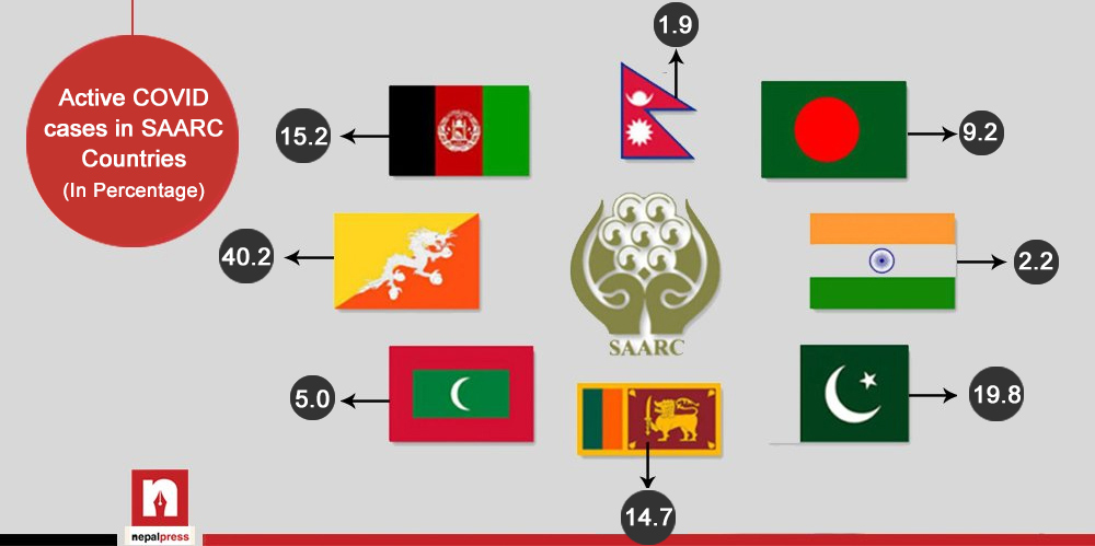 Nepal tops SAARC nations in Covid Control, Hospitals vacant