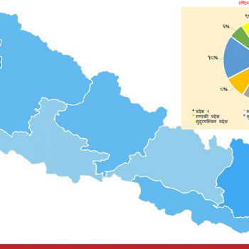 Nepal’s population reaches 29.1 million as per National census 2021