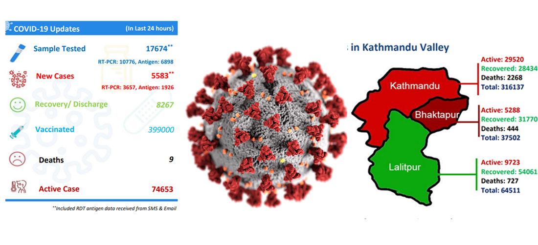 Nepal records 5,583 fresh covid-19 cases, 9 deaths on Tuesday